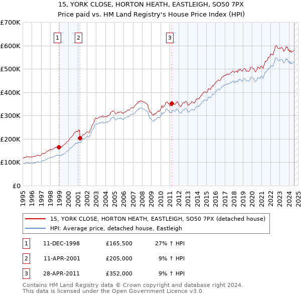 15, YORK CLOSE, HORTON HEATH, EASTLEIGH, SO50 7PX: Price paid vs HM Land Registry's House Price Index