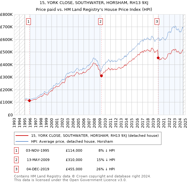 15, YORK CLOSE, SOUTHWATER, HORSHAM, RH13 9XJ: Price paid vs HM Land Registry's House Price Index