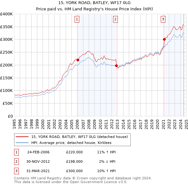 15, YORK ROAD, BATLEY, WF17 0LG: Price paid vs HM Land Registry's House Price Index