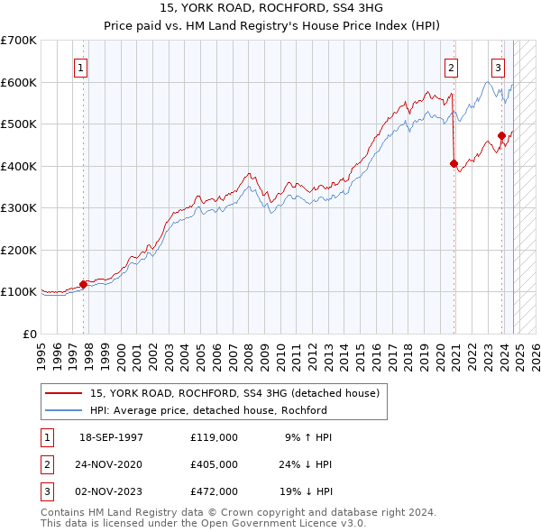 15, YORK ROAD, ROCHFORD, SS4 3HG: Price paid vs HM Land Registry's House Price Index