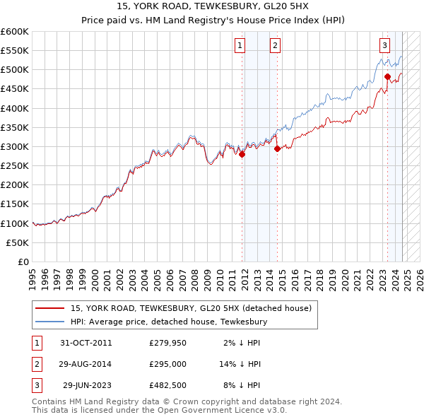 15, YORK ROAD, TEWKESBURY, GL20 5HX: Price paid vs HM Land Registry's House Price Index