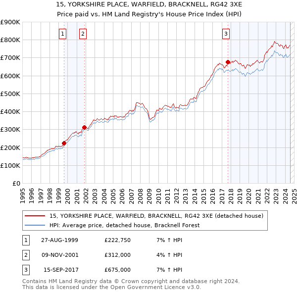 15, YORKSHIRE PLACE, WARFIELD, BRACKNELL, RG42 3XE: Price paid vs HM Land Registry's House Price Index