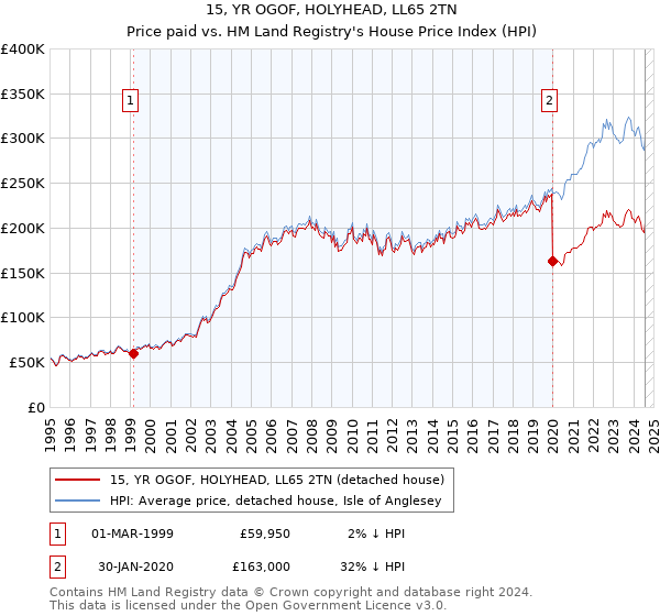 15, YR OGOF, HOLYHEAD, LL65 2TN: Price paid vs HM Land Registry's House Price Index