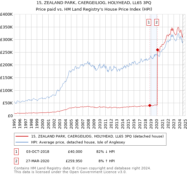 15, ZEALAND PARK, CAERGEILIOG, HOLYHEAD, LL65 3PQ: Price paid vs HM Land Registry's House Price Index