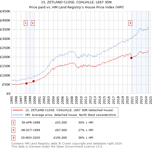 15, ZETLAND CLOSE, COALVILLE, LE67 3DN: Price paid vs HM Land Registry's House Price Index