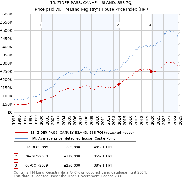 15, ZIDER PASS, CANVEY ISLAND, SS8 7QJ: Price paid vs HM Land Registry's House Price Index