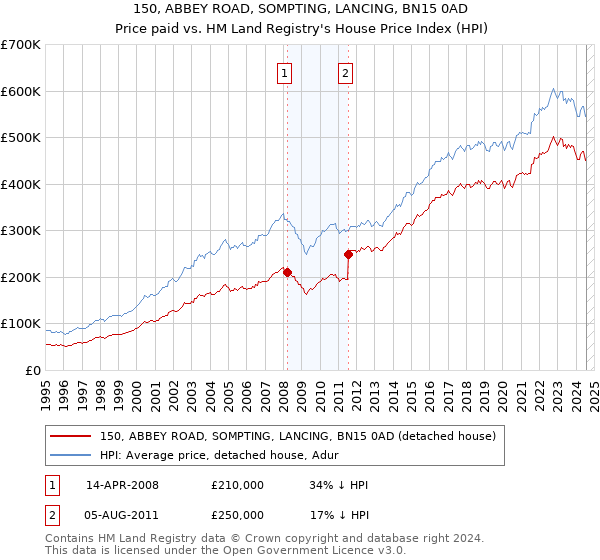 150, ABBEY ROAD, SOMPTING, LANCING, BN15 0AD: Price paid vs HM Land Registry's House Price Index