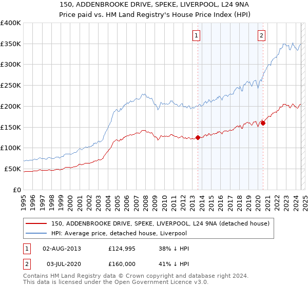 150, ADDENBROOKE DRIVE, SPEKE, LIVERPOOL, L24 9NA: Price paid vs HM Land Registry's House Price Index