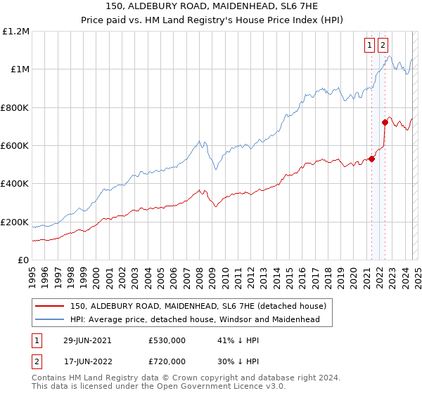 150, ALDEBURY ROAD, MAIDENHEAD, SL6 7HE: Price paid vs HM Land Registry's House Price Index