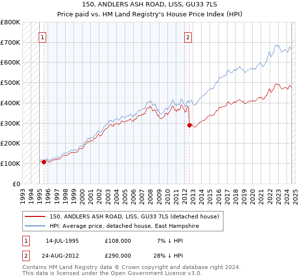 150, ANDLERS ASH ROAD, LISS, GU33 7LS: Price paid vs HM Land Registry's House Price Index