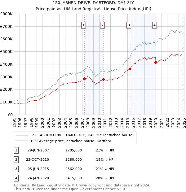 150, ASHEN DRIVE, DARTFORD, DA1 3LY: Price paid vs HM Land Registry's House Price Index