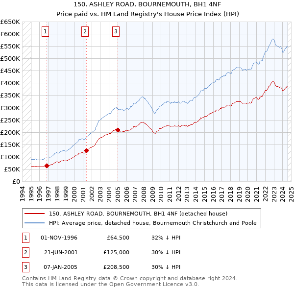 150, ASHLEY ROAD, BOURNEMOUTH, BH1 4NF: Price paid vs HM Land Registry's House Price Index