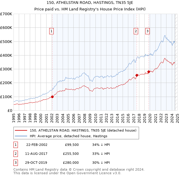 150, ATHELSTAN ROAD, HASTINGS, TN35 5JE: Price paid vs HM Land Registry's House Price Index