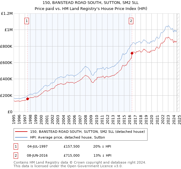 150, BANSTEAD ROAD SOUTH, SUTTON, SM2 5LL: Price paid vs HM Land Registry's House Price Index