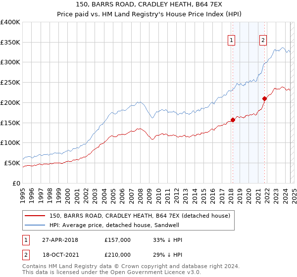 150, BARRS ROAD, CRADLEY HEATH, B64 7EX: Price paid vs HM Land Registry's House Price Index