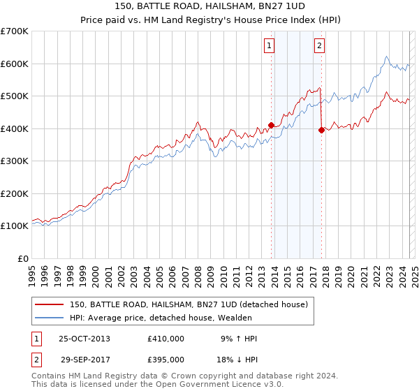 150, BATTLE ROAD, HAILSHAM, BN27 1UD: Price paid vs HM Land Registry's House Price Index