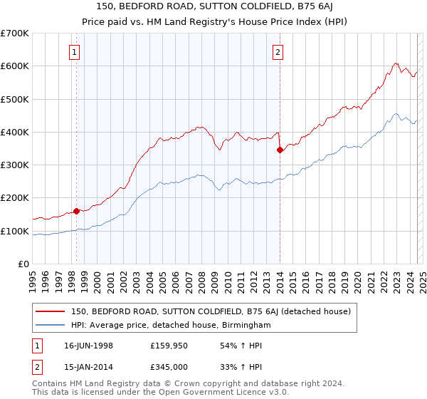 150, BEDFORD ROAD, SUTTON COLDFIELD, B75 6AJ: Price paid vs HM Land Registry's House Price Index