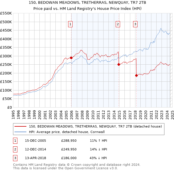 150, BEDOWAN MEADOWS, TRETHERRAS, NEWQUAY, TR7 2TB: Price paid vs HM Land Registry's House Price Index