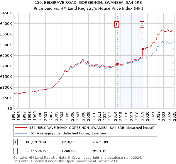 150, BELGRAVE ROAD, GORSEINON, SWANSEA, SA4 6RB: Price paid vs HM Land Registry's House Price Index