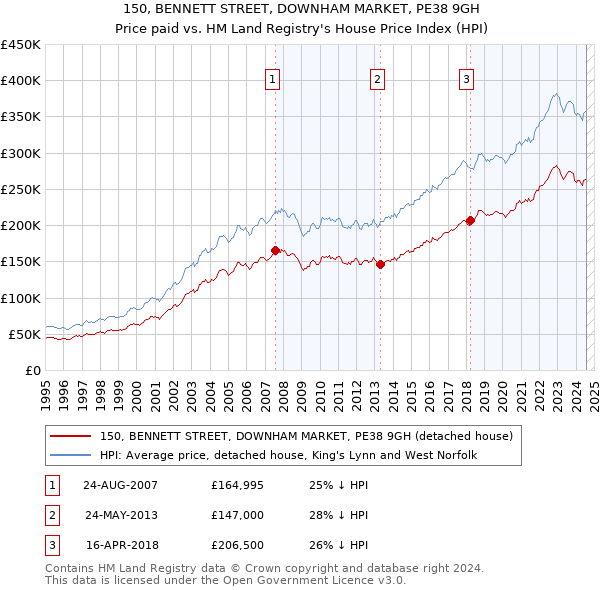 150, BENNETT STREET, DOWNHAM MARKET, PE38 9GH: Price paid vs HM Land Registry's House Price Index