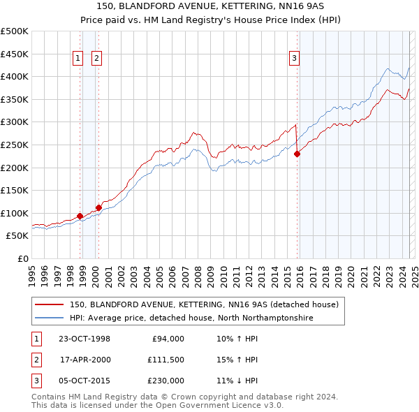 150, BLANDFORD AVENUE, KETTERING, NN16 9AS: Price paid vs HM Land Registry's House Price Index