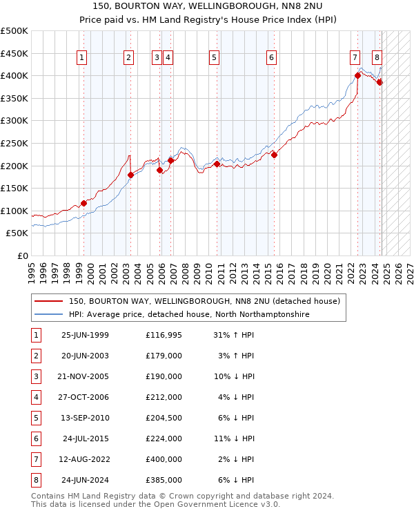 150, BOURTON WAY, WELLINGBOROUGH, NN8 2NU: Price paid vs HM Land Registry's House Price Index