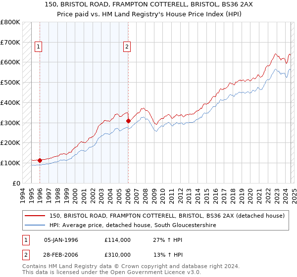 150, BRISTOL ROAD, FRAMPTON COTTERELL, BRISTOL, BS36 2AX: Price paid vs HM Land Registry's House Price Index