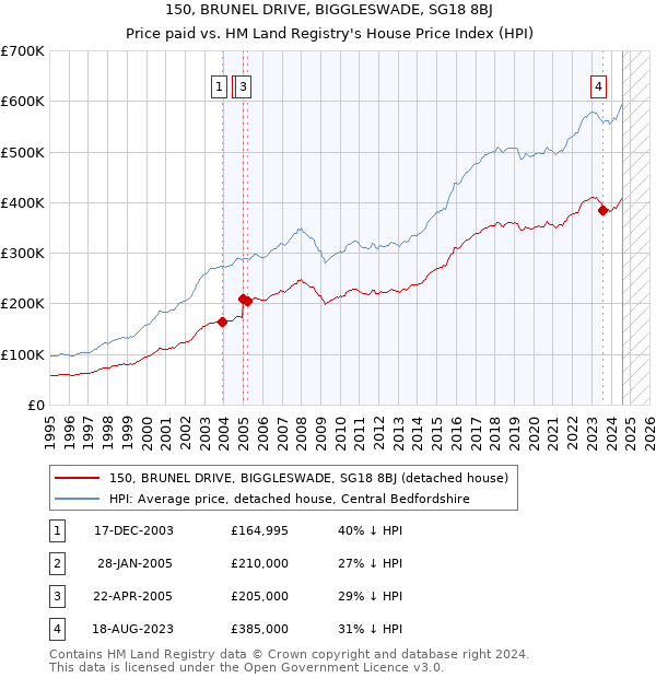 150, BRUNEL DRIVE, BIGGLESWADE, SG18 8BJ: Price paid vs HM Land Registry's House Price Index