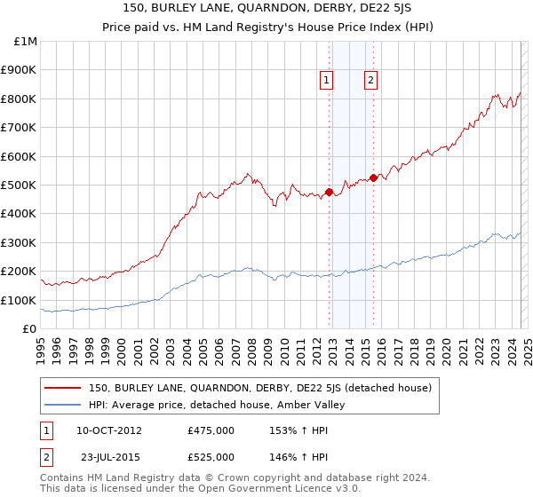 150, BURLEY LANE, QUARNDON, DERBY, DE22 5JS: Price paid vs HM Land Registry's House Price Index