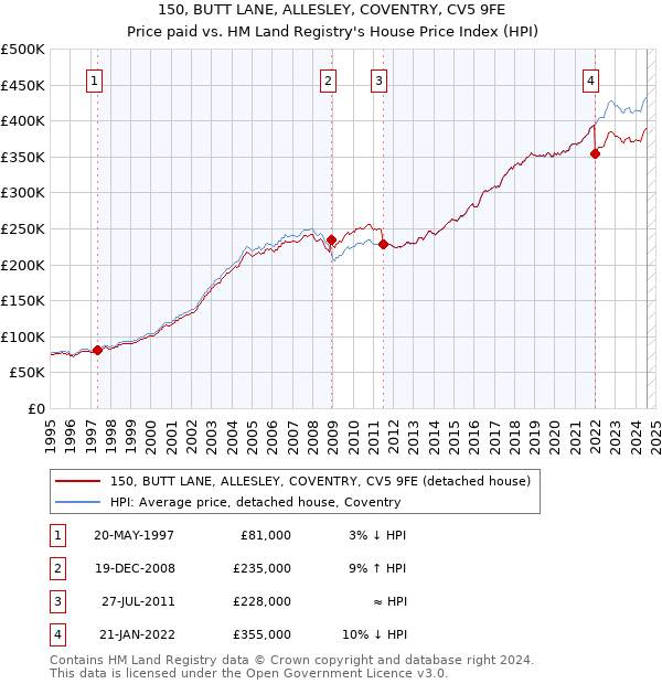 150, BUTT LANE, ALLESLEY, COVENTRY, CV5 9FE: Price paid vs HM Land Registry's House Price Index