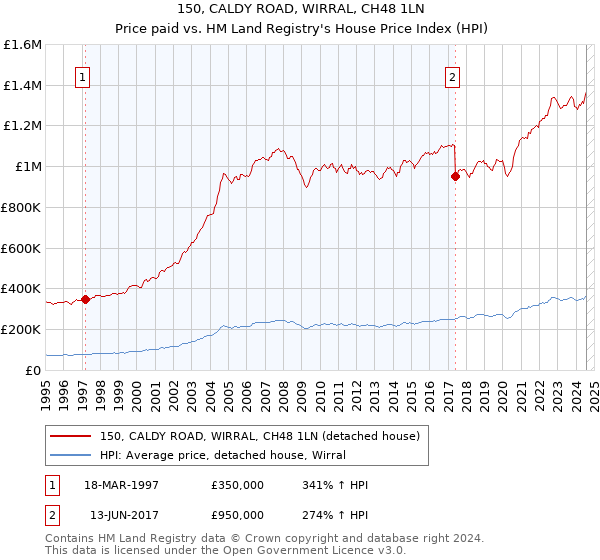 150, CALDY ROAD, WIRRAL, CH48 1LN: Price paid vs HM Land Registry's House Price Index