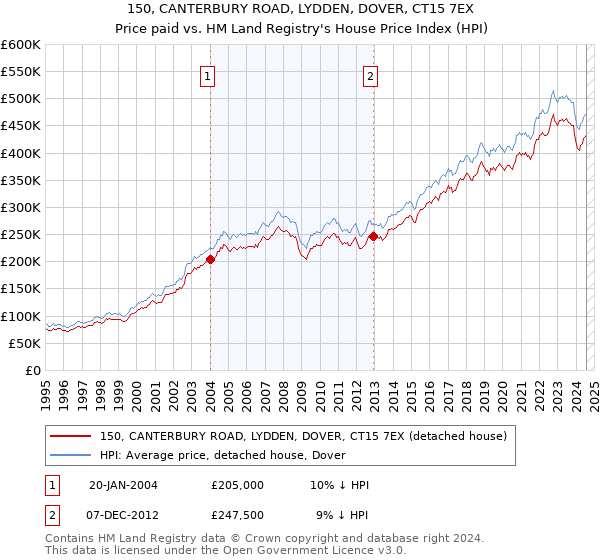 150, CANTERBURY ROAD, LYDDEN, DOVER, CT15 7EX: Price paid vs HM Land Registry's House Price Index