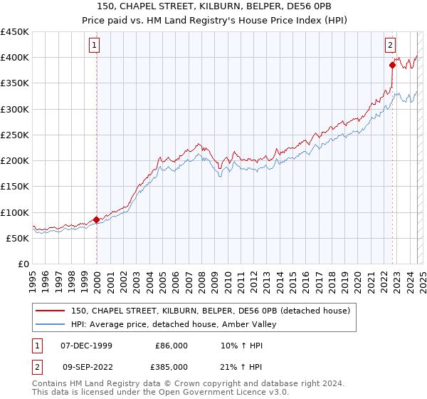 150, CHAPEL STREET, KILBURN, BELPER, DE56 0PB: Price paid vs HM Land Registry's House Price Index