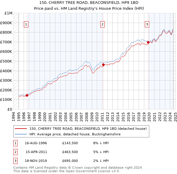 150, CHERRY TREE ROAD, BEACONSFIELD, HP9 1BD: Price paid vs HM Land Registry's House Price Index