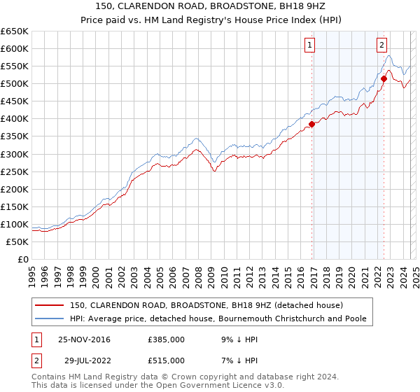 150, CLARENDON ROAD, BROADSTONE, BH18 9HZ: Price paid vs HM Land Registry's House Price Index