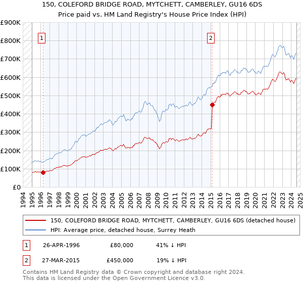 150, COLEFORD BRIDGE ROAD, MYTCHETT, CAMBERLEY, GU16 6DS: Price paid vs HM Land Registry's House Price Index