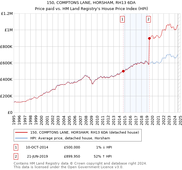 150, COMPTONS LANE, HORSHAM, RH13 6DA: Price paid vs HM Land Registry's House Price Index