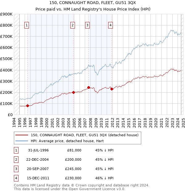 150, CONNAUGHT ROAD, FLEET, GU51 3QX: Price paid vs HM Land Registry's House Price Index