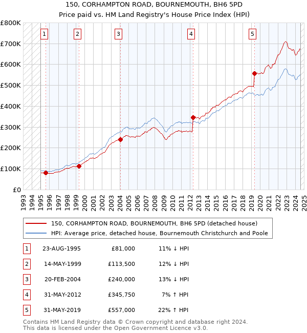 150, CORHAMPTON ROAD, BOURNEMOUTH, BH6 5PD: Price paid vs HM Land Registry's House Price Index