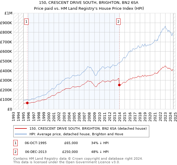 150, CRESCENT DRIVE SOUTH, BRIGHTON, BN2 6SA: Price paid vs HM Land Registry's House Price Index