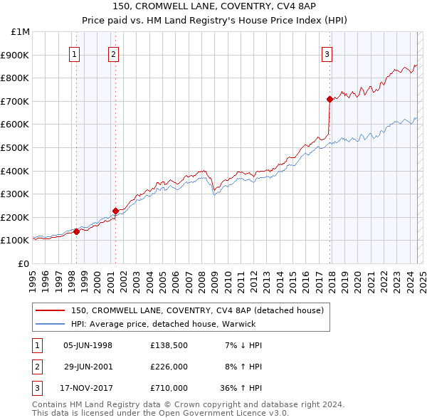 150, CROMWELL LANE, COVENTRY, CV4 8AP: Price paid vs HM Land Registry's House Price Index