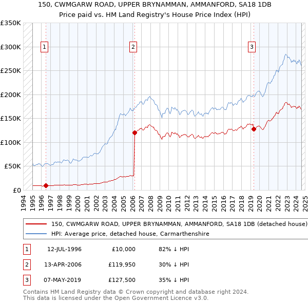 150, CWMGARW ROAD, UPPER BRYNAMMAN, AMMANFORD, SA18 1DB: Price paid vs HM Land Registry's House Price Index