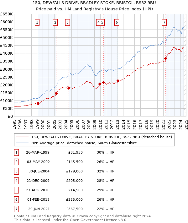 150, DEWFALLS DRIVE, BRADLEY STOKE, BRISTOL, BS32 9BU: Price paid vs HM Land Registry's House Price Index