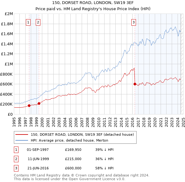 150, DORSET ROAD, LONDON, SW19 3EF: Price paid vs HM Land Registry's House Price Index