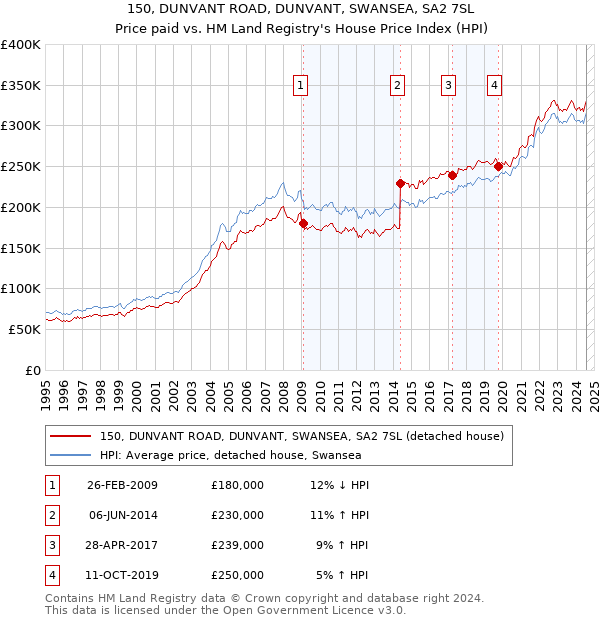 150, DUNVANT ROAD, DUNVANT, SWANSEA, SA2 7SL: Price paid vs HM Land Registry's House Price Index