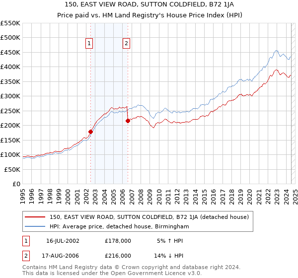 150, EAST VIEW ROAD, SUTTON COLDFIELD, B72 1JA: Price paid vs HM Land Registry's House Price Index