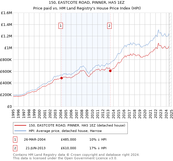 150, EASTCOTE ROAD, PINNER, HA5 1EZ: Price paid vs HM Land Registry's House Price Index