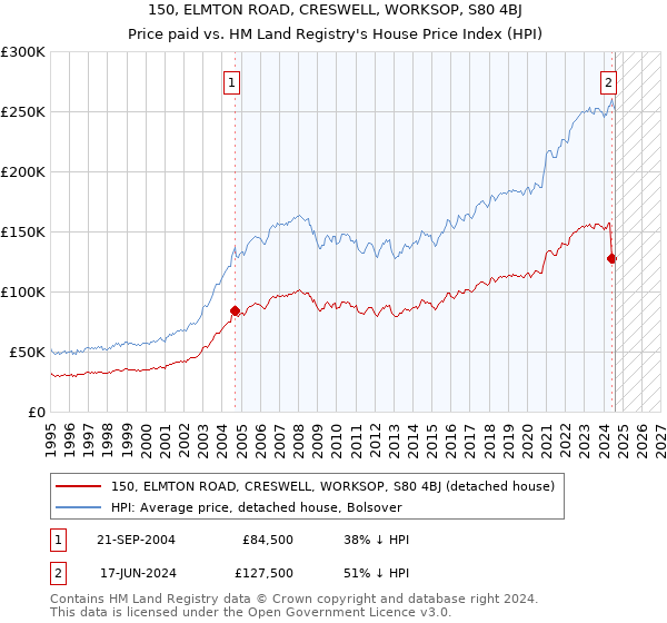 150, ELMTON ROAD, CRESWELL, WORKSOP, S80 4BJ: Price paid vs HM Land Registry's House Price Index