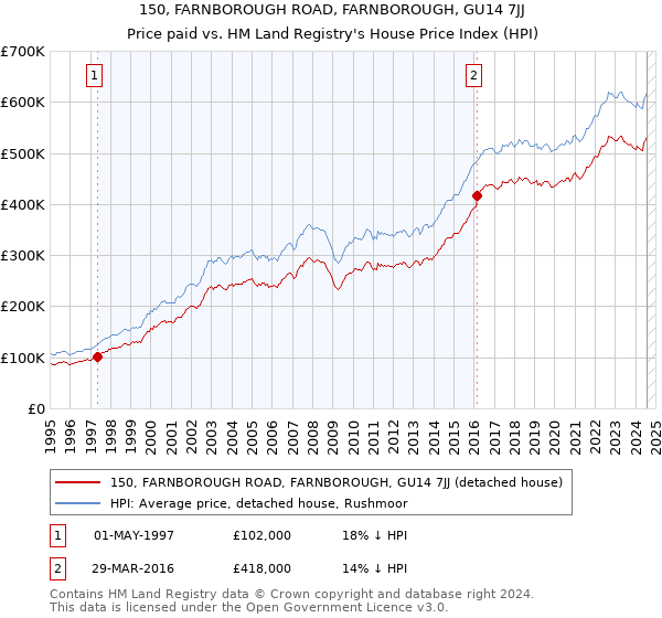 150, FARNBOROUGH ROAD, FARNBOROUGH, GU14 7JJ: Price paid vs HM Land Registry's House Price Index