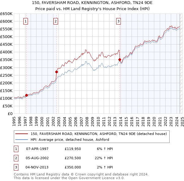 150, FAVERSHAM ROAD, KENNINGTON, ASHFORD, TN24 9DE: Price paid vs HM Land Registry's House Price Index